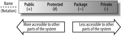 UML's four different visibility classifications