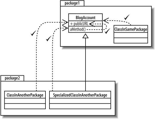 Using public visibility, any class within the model can access the publicURL attribute