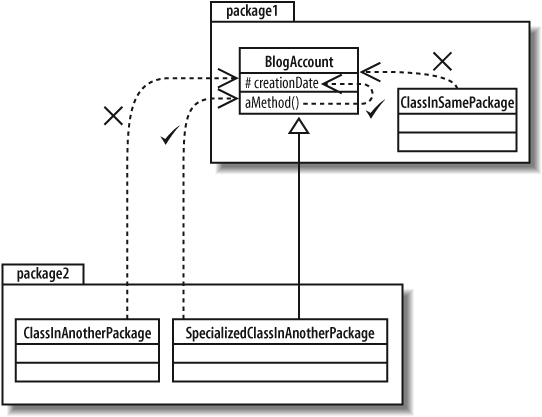 Any methods in the BlogAccount class or classes that inherit from the BlogAccount class can access the protected creationDate attribute