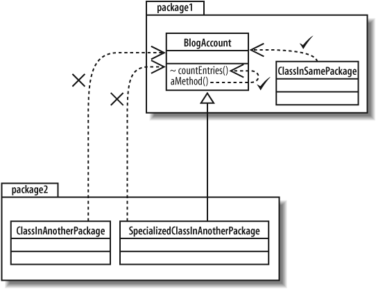 The countEntries operation can be called by any class in the same package as the BlogAccount class or by methods within the BlogAccount class itself