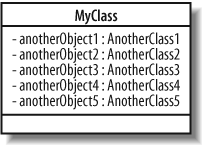 The MyClass class's five attributes shown inline within the class box