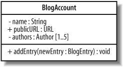 Adding a new parameter to the addEntry operation saves a bit of embarrassment when it comes to implementing this class; at least the addEntry operation will now know which entry to add to the blog!