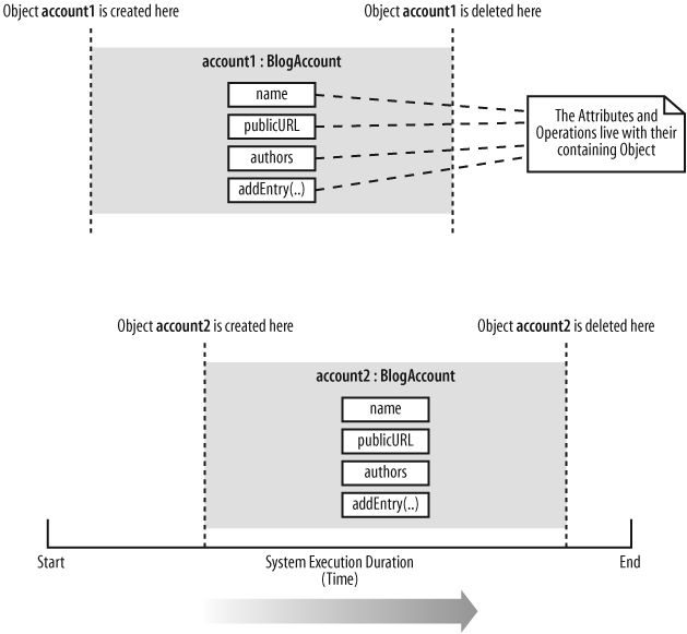 Both account1 and account2 contain and exhibit their own copy of all the regular non-static attributes and operations declared on the BlogAccount class