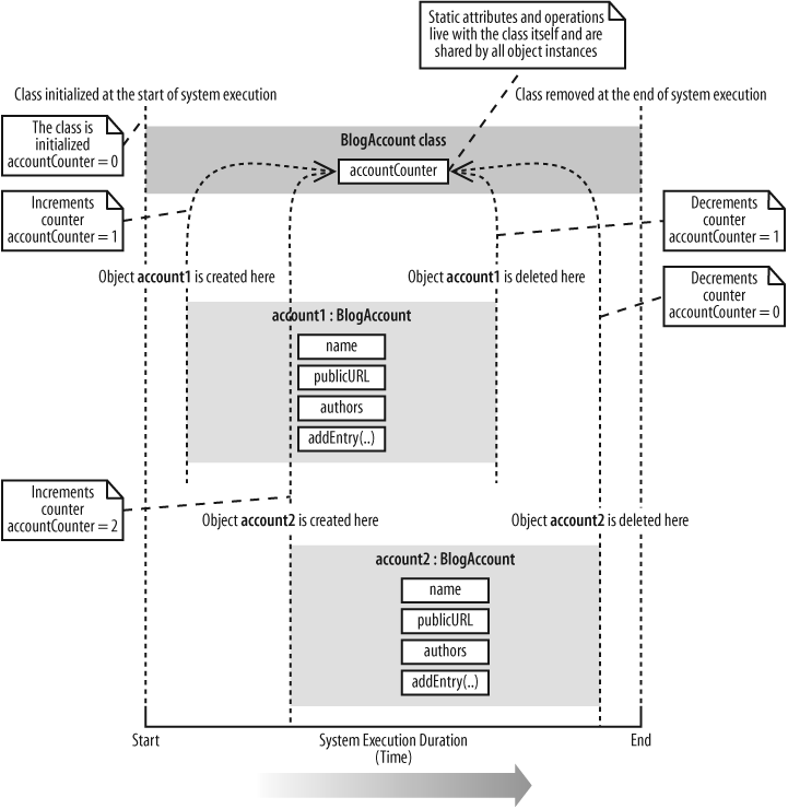 The static accountController attribute is shared between the different BlogAccount objects to keep a count of the currently active BlogAccount objects within the system