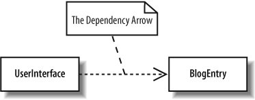 The UserInterface is dependent on the BlogEntry class because it will need to read the contents of a blog's entries to display them to the user