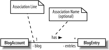 The BlogAccount class is optionally associated with zero or more objects of the BlogEntry class; the BlogEntry is also associated with one and only one BlogAccount