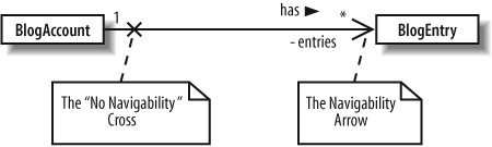 If we change Figure 5-3 to incorporate the navigability arrow, then we can declare that you should be able to navigate from the blog to its entries