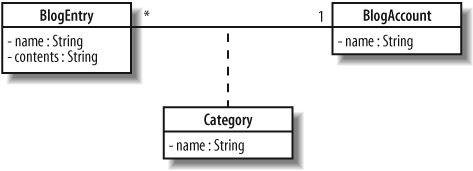 A BlogEntry is associated with an Author by virtue of the fact that it is associated with a particular BlogAccount