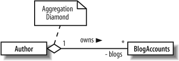 An aggregation relationship can show that an Author owns a collection of blogs