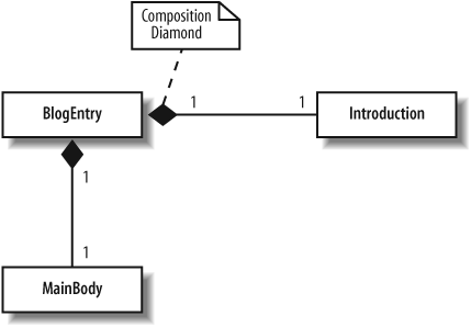 A BlogEntry is made up of an Introduction and a MainBody