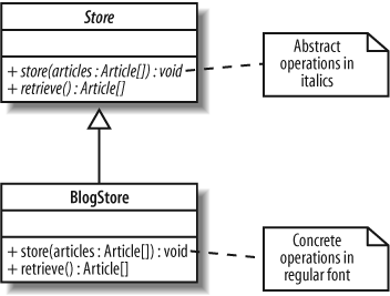 The BlogStore class inherits from the abstract Store class and implements the store(..) and retrieve(..) operations; classes that completely implement all of the abstract operations inherited from their parents are sometimes referred to as "concrete"