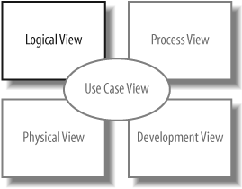 The Logical View of your model contains the abstract descriptions of your system's parts, including which objects exist within your system at runtime