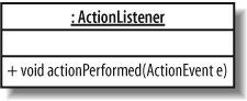 The class of this object is ActionListener, but the name or identity is not specified; this object also shows the single actionPerformed(...) method that is required by the ActionListener interface