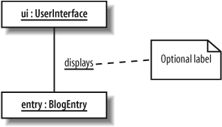 To play some tunes, a BlogEntry object is connected to a UserInterface object