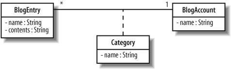 When a BlogEntry is added to a BlogAccount, it will be grouped under one or more categories; the Category class is associated with the relationship between a BlogEntry and a BlogAccount