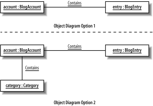 A BlogEntry can be associated with a BlogAccount and a set of categories, but there is no rule that states that a BlogEntry must be associated with a category