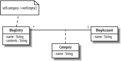 The constraint states that within the context of the BlogEntry, a BlogEntry object should be associated with a category and that the association should not be null; in other words, for a BlogEntry to be added to a BlogAccount, it must have a category assigned