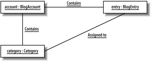 The self.category->notEmpty( ) constraint affects the options available when you create an object diagram, ensuring that an entry is associated with a category for it to be added to a BlogAccount