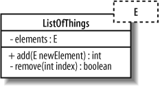 The ListOfThings collection can store and remove any class of object to which the E parameter is bound