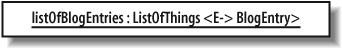 The listOfBlogEntries reuses the generic ListOfThings template, binding the E parameter to the BlogEntry class to store only objects of the BlogEntry class