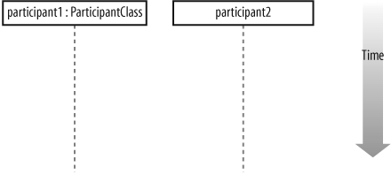 Time runs down the page on a sequence diagram in keeping with the participant lifeline