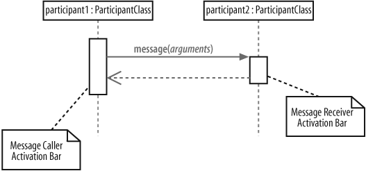 Activation bars show that a participant is busy doing something for a period of time