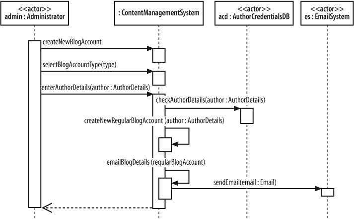 This sequence diagram shows the actors that interact with your system and your system is shown simply as a single part in the sequence