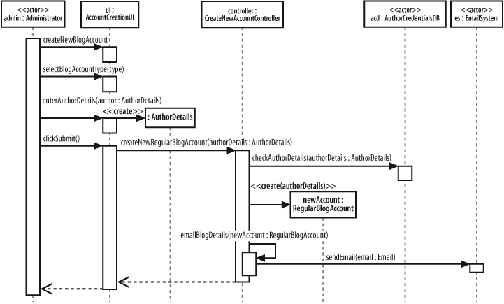 Showing the lifelines of your sequence diagram's participants