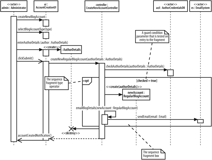 A sequence fragment located as part of a larger sequence diagram, with notes to indicate the fragment box, any parameters, and its operator