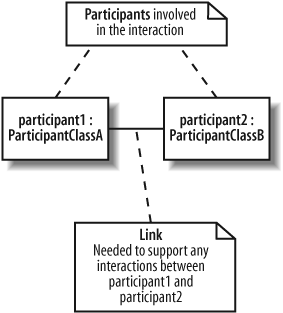 Much simpler than sequence diagrams, communication diagrams are made up of participants and links