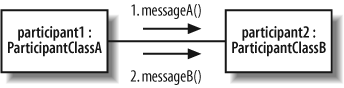 Two messages are passed along the link between participant1 and participant2