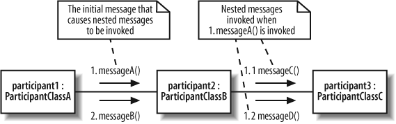 messageA( ) directly leads to nested 1.1 messageC( ), followed by nested messageD( ), before message 2 is invoked