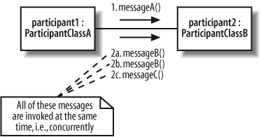 Messages 2a. messageB( ), 2b. messageB( ), and 2c. messageC() are all invoked at the same time after 1. messageA( ) has been invoked