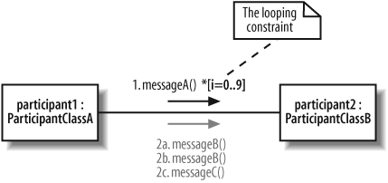 The addition of a new looping constraint to 1. messageA( ) means that the message will be invoked 10 times before the next set of messages—2a, 2b, and 2c—can be invoked