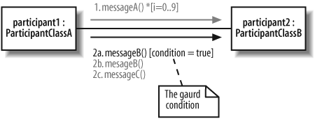 a. messageB( ) will be invoked only at the same time as 2b. messageB( ) and messageC( ) if the expression condition == true is evaluated as true; if condition == true returns false, then 2a. messageB( ) is not invoked, but message 2b. messageB( ) and 2c. messageC( ) are