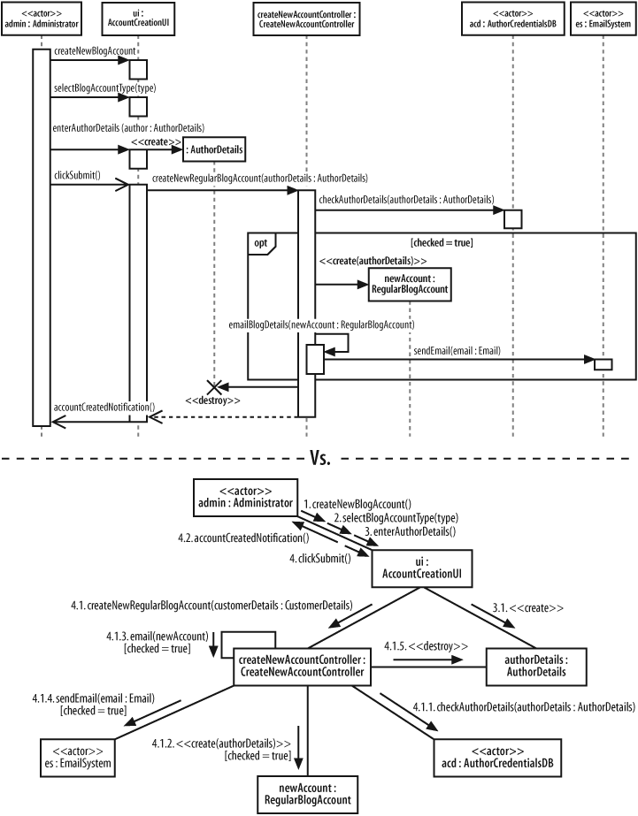 The Create a new Regular Blog Account interaction can be modeled using a sequence diagram and a communication diagram