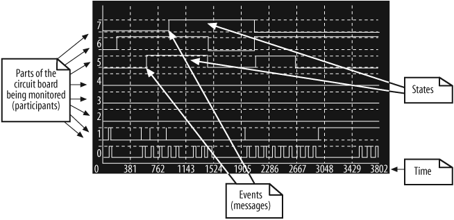 All of the information on a logic analyzer is also shown on a timing diagram in the form of messages, participants, and states