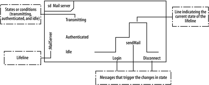 Compare this simple yet complete timing diagram for a mail server with the logic analyzer in Figure 9-1