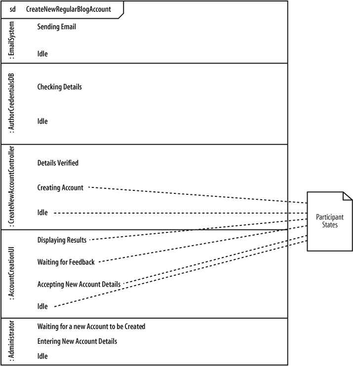 States are written horizontally on a timing diagram and next to the participant that they are associated with