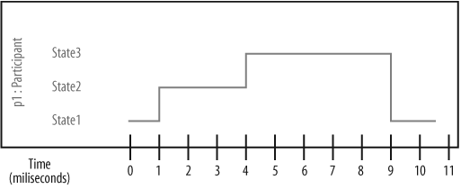 Time measurements are placed on a timing diagram as a ruler along the bottom of the page