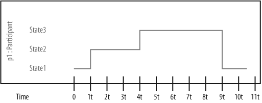 Relative time indicators are particularly useful when you have timing considerations such as "ParticipantA will be in State1 for half of the time that ParticipantB is in State2"