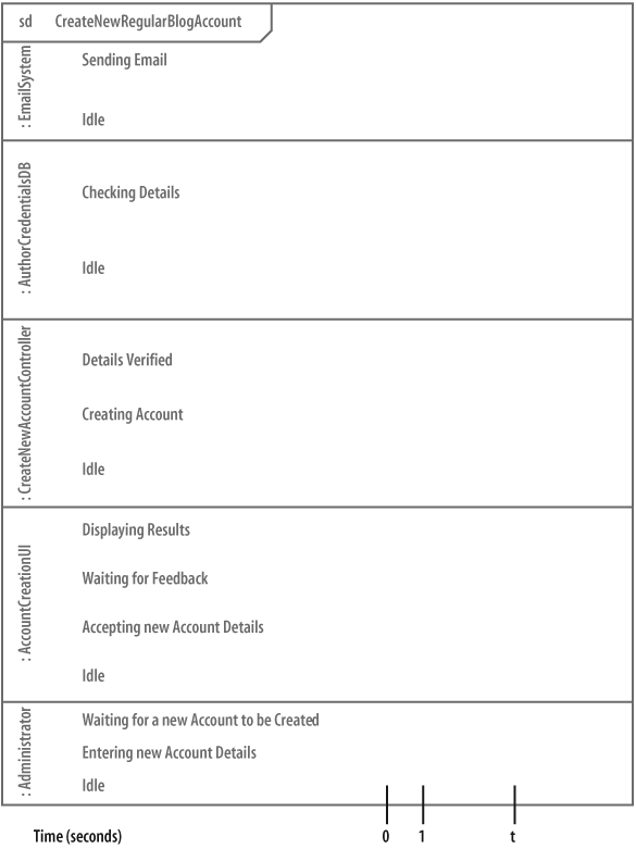 The timing constraints are a blend of exact and relative timings