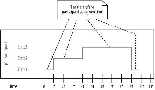 In this example, p1:Participant's state-line indicates that it is in State1 for 1 unit of time, State2 for three units of time, and State3 for roughly five units of time (before returning to State1 at the end of the interaction)