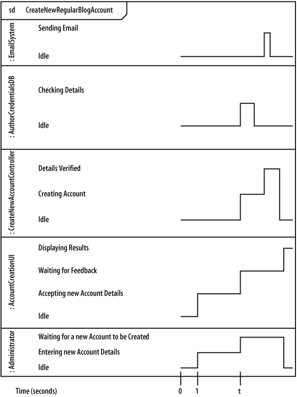 Each of the participants needs to have a corresponding state-line to indicate their state at any given point in time