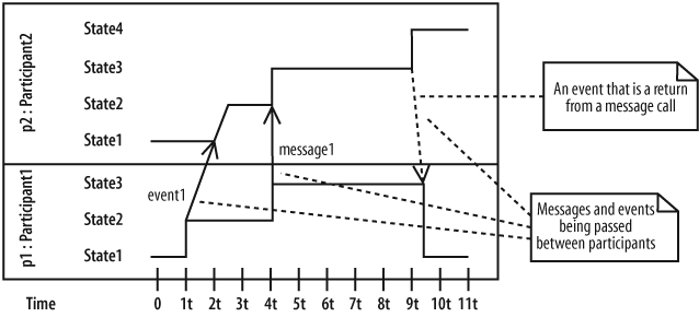 Events on a timing diagram can even have their own durations, as shown by event1 taking 1 unit of time from invocation by p1:Participant1 and reception by p2:Participant2