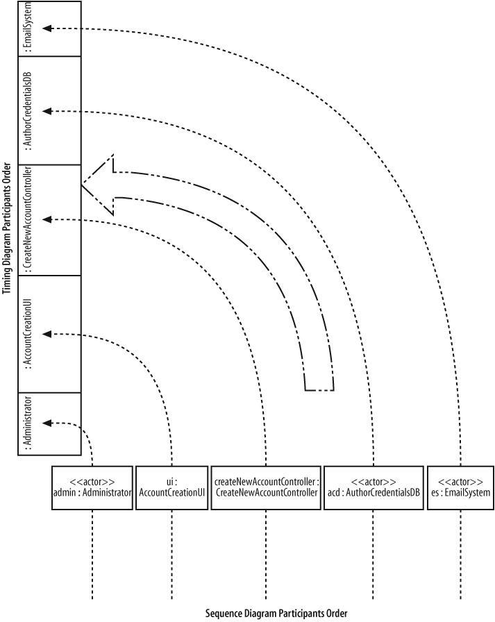 Rotating a sequence diagram's major participant's 90 degrees counterclockwise is an easy way to get an initial placement for your timing diagram's participants