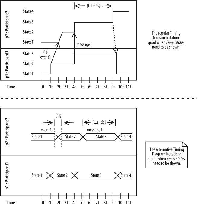 The top diagram's notation should be familiar to you, but the diagram at the bottom uses the new alternative timing diagram notation