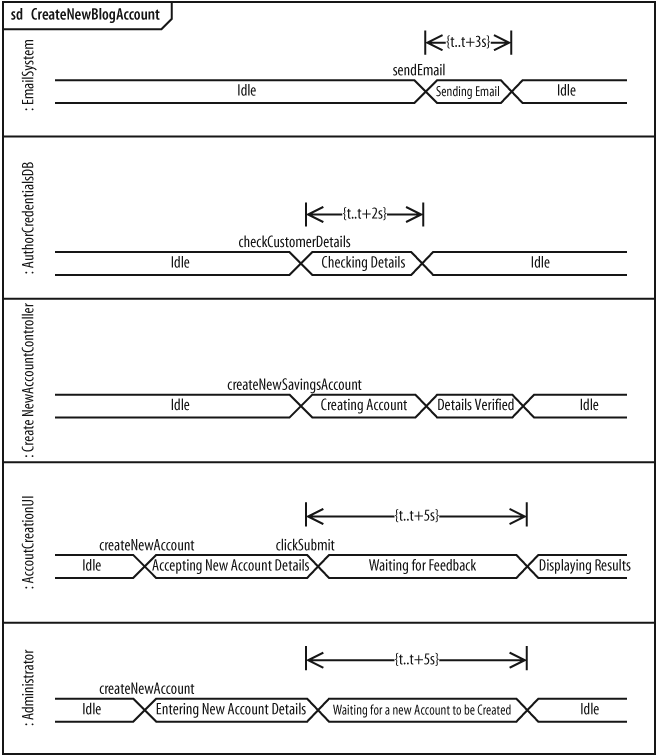 Even though there are not many states in this interaction, you can begin to see how the alternate notation is more compact and manageable in a situation where there are many states per participant