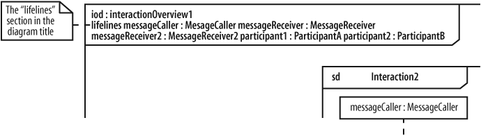 The lifelines subtitle shows the combined list of participants involved in the interactions within the overview