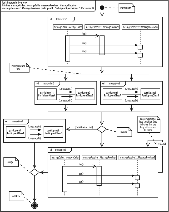 Starting with the initial node, the control flow executes Interaction1, followed by Interactions 2 and 3 in parallel; Interaction4 will execute only if the condition is assessed as being true; otherwise, Interaction5 is executed 10 times in a loop before the control flow merges and the final node is reached